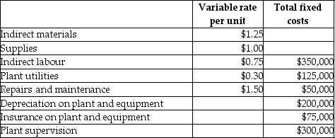 The Simcoe Company is in the process of preparing its manufacturing overhead budget for the upcoming year. Sales are projected to be 90,000 units. Information about the various manufacturing overhead costs follows:     Required: Prepare the manufacturing overhead budget for the Simcoe Company for the upcoming year.