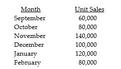 Budget Corporation has the following budgeted sales for the next six-month period:     There were 30,000 units of finished goods in inventory at the beginning of September. Plans are to have an inventory of finished products that equal 20 percent of the unit sales for the next month. Five kilograms of materials are required for each unit produced. Each kilogram of material costs $10. Inventory levels for materials are equal to 30 percent of the needs for the next month. Materials inventory on September 1 was 10,000 kilograms. Required: a. Prepare production budgets in units for October, November, and December. b. Prepare a purchases budget in kilograms for October, November, and December, and give total purchases in both kilograms and dollars for each month.