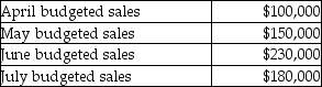 Warehouse Corporation collects 30% of a month's sales in the month of sale, 65% in the month following sale, and 5% in the second month following sale. Budgeted sales for the upcoming four months are:    The amount of cash that will be collected in July is budgeted to be A)  $54,000. B)  $171,500. C)  $203,500. D)  $211,000.