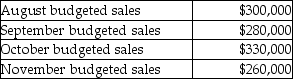 Latimer Corporation collects 35% of a month's sales in the month of sale, 50% in the month following sale, and 10% in the second month following sale. The company has found that 5% of their sales are uncollectible. Budgeted sales for the upcoming four months are: The amount of cash that will be collected in November is budgeted to be A) $91,000. B) $284,000. C) $285,500. D) $289,000.