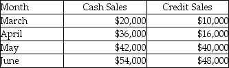 Use the information below to answer the following question(s) . Three Sisters Catering prepared the following sales budget:     Credit collections are 35% in the month of sale, 55% in the month following the sale, and 10% two months following the sale. The remaining 5% is expected to be uncollectible. -What are the total cash collections in May at Three Sisters Catering? A)  $66,200 B)  $21,800 C)  $65,800 D)  $76,400