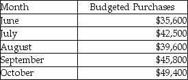 Use the information below to answer the following question(s) . Samson Company prepared the following purchases budget:    All purchases are paid for as follows: 20% in the month of purchase, 60% in the following month, and 20% two months after purchase. -What are the Samson Company total cash disbursements in October for the purchase of merchandise? A)  $37,360 B)  $27480 C)  $9,880 D)  $45,280