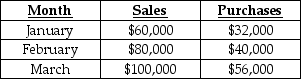 Use the information below to answer the following question(s) . The following information pertains to Hepburn Company:     Cash is collected from customers in the following manner: - Month of sale 30% - Month following the sale 70% 40% of purchases are paid for in cash in the month of purchase, and the balance is paid the following month. Labour costs are 20% of sales. Other operating costs are $30,000 per month (including $8,000 of depreciation) . Both of these are paid in the month incurred. The cash balance on March 1 is $8,000. A minimum cash balance of $6,000 is required at the end of the month. Money can be borrowed in multiples of $1,000. -How much cash will be disbursed in total in March? A)  $88,400 B)  $68,400 C)  $96,400 D)  $91,600