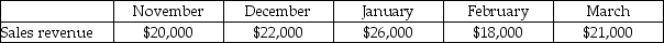 Bauer Corporation anticipates the following sales revenue over a five month period:     Bauer Corporation's sales are 40% cash and 60% credit. The Bauer Corporation's collection history indicates that credit sales are collected as follows:     Required: Prepare a cash collections budget for each month in the quarter (January, February, and March) and for the quarter in total.