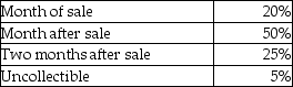 Bauer Corporation anticipates the following sales revenue over a five month period:     Bauer Corporation's sales are 40% cash and 60% credit. The Bauer Corporation's collection history indicates that credit sales are collected as follows:     Required: Prepare a cash collections budget for each month in the quarter (January, February, and March) and for the quarter in total.