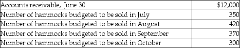 The Elliot Corporation sells hammocks. On June 30, there were 70 hammocks in ending inventory and accounts receivable had a balance of $12,000. Sales of hammocks (in units) have been budgeted at the following levels for the upcoming months:     The company has a policy that the ending inventory of hammocks should be equal to 20% of the number of hammocks to be sold in the following month. The Outdoor Leisure Store sells the hammocks for $100 each. The company's collection history shows that 40% of the sales in a month are paid for by customers in the month of sale, while the remainder is collected in the following month. Required: 1. Prepare a merchandise purchases budget showing how many hammocks should be purchased in each of the months including July, August, and September. 2. Prepare a cash collections budget for each of the months including July, August, and September.