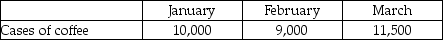 Grandma's Touch Specialty Foods produces a specialty flavoured coffee that is sold to hotel chains by the case for $100 per case. For the upcoming quarter, Fairly Good Foods is projecting the following sales:    The budgeted cost of manufacturing each case is $45. Operating expenses are projected to be $110,000 in January, $105,000 in February, and $125,000 in March. Fairly Good Foods is subject to a corporate tax rate of 30%. Required: Prepare a budgeted income statement for the first quarter, with a column for each month and for the quarter.