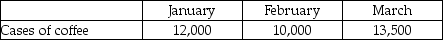 Grandma's Touch Specialty Foods produces a specialty flavoured coffee that is sold to hotel chains by the case for $75 per case. For the upcoming quarter, Fairly Good Foods is projecting the following sales:    The budgeted cost of manufacturing each case is $50. Operating expenses are projected to be $120,000 in January, $125,000 in February, and $145,000 in March. Fairly Good Foods is subject to a corporate tax rate of 30%. Required: Prepare a budgeted income statement for the first quarter, with a column for each month and for the quarter.