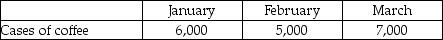 Grandma's Touch Specialty Foods produces a specialty flavoured coffee that is sold to hotel chains by the case for $50 per case. For the upcoming quarter, Fairly Good Foods is projecting the following sales:    The budgeted cost of manufacturing each case is $20. Operating expenses are projected to be $45,000 in January, $50,000 in February, and $75,000 in March. Fairly Good Foods is subject to a corporate tax rate of 30%. Required: Prepare a budgeted income statement for the first quarter, with a column for each month and for the quarter.