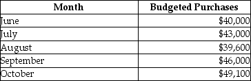 Use the information below to answer the following question(s) . Lough Company prepared the following purchases budget:     All purchases are paid for as follows: 20% two months after purchase, 55% in the following month, and 25% in the month of purchase. -What are the total cash disbursements in October to account for the purchase of merchandise at Lough Company? A)  $12,275 B)  $37,575 C)  $41,550 D)  $45,495