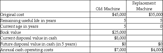 Smith Industries is considering replacing a machine that is presently used in its production process. The following information is available:    Which of the information provided in the table is irrelevant to the replacement decision? A)  The annual operating cost of the old machine B)  The original cost of the old machine C)  The current disposal value of the old machine D)  Both A and C