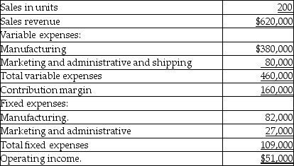 Quick Lift manufactures motorcycle power lift ramps for loading motorcycles into the bed of a pickup truck in Erin. Quick Lift's contribution margin income statement for the most recent month contains the following data:     Southern Ontario Riders' Group (SORG) wants to buy 50 lifts from Quick Lift. Acceptance of the order will not increase Quick Lift's variable marketing and administrative expenses or any of its fixed expenses. The Quick Lift plant has enough unused capacity to manufacture the additional lifts. SORG has offered $2,000 per lift, which is below the normal sale price of $3,100. SORG wants some changes to the lift to accommodate their custom motorcycles. These changes will add $55 per lift to variable manufacturing costs and $10,000 in to purchase a specialized piece of equipment that will have no useful life beyond this order. Required: 1. Prepare an incremental analysis to determine whether Quick Lift should accept this special sales order. 2. Identify long-term factors Quick Lift should consider in deciding whether to accept the special sales order.