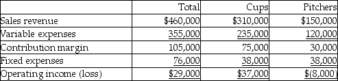 Use the information below to answer the following question(s) : Pottery Unlimited has two product lines: cups and pitchers. Income statement data for the most recent year follow:    -Assuming the Pitcher line at Pottery Unlimited is dropped, total fixed costs remain unchanged, and the space formerly used to produce the line is rented for $45,000 per year, how will operating income be affected? A)  Decrease $15,000 B)  Increase $45,000 C)  Increase $44,000 D)  Increase $15,000