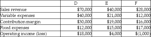 Use the information below to answer the following question(s) : Darren Company has three product lines: D, E, and F. The following information is available:    -Darren Company is thinking of dropping product line F because it is reporting an operating loss. All fixed costs are unavoidable. Darren Company drops product line F and rents the space formerly used to produce product F for $17,000 per year, what affect will this have on operating income? A)  Increase $1,000 B)  Increase $17,000 C)  Decrease $1,000 D)  Decrease $16,000