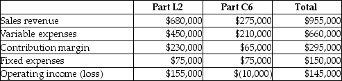 Use the information below to answer the following question(s) : The income statement for Champion Parts is divided by its two product lines, Part L2 and Part C6, as follows:    -If fixed costs remain unchanged and Champion Parts drops the Part C6 line, how will operating income change? A)  Will decrease by $65,000 B)  Will increase by $65,000 C)  Will decrease by $10,000 D)  Will increase by $10,000