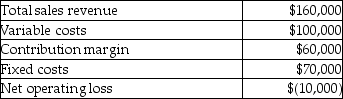 The internal financial statements of Pierce Solutions show that their product, LX90, incurred an operating loss in the most recent year. There were 20,000 units of LX90 sold in that year. Selected financial information about product LX90 follows.   If product LX90 were to be dropped, the company would avoid $16,000 in fixed costs per year. If Pierce Solutions were to drop product LX90, the change in annual operating income would be a(n)  A)  decrease in total operating income of $26,000. B)  decrease in total operating income of $44,000. C)  increase in total operating income of $10,000. D)  decrease in total operating income of $10,000.