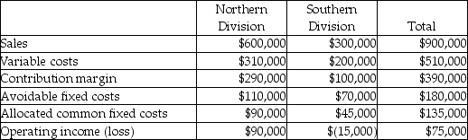 Selzone Corporation operates two divisions with the following operating results from last year:    Management is considering whether the Southern Division should be dropped since it incurred an operating loss last year. Allocated common fixed costs would continue for Selzone Corporation whether the division is dropped or not. If the Southern Division had been dropped at the beginning of last year, what would the total operating income for Selzone Corporation have been for the year? A)  $15,000 B)  $75,000 C)  $45,000 D)  $90,000