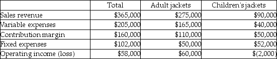 Use the information below to answer the following question(s) : Aqua Life Jackets, Inc. has two product lines: adult jackets and children's jackets. Contribution margin income statement data for the most recent year follow:    -Assuming the Aqua Life Jackets, Inc. children's jackets line is dropped, total fixed costs remain unchanged, and the space formerly used to produce the line is rented for $22,000 per year, how will operating income be affected? A)  Decrease $28,000 B)  Increase $176,000 C)  Increase $28,000 D)  Increase $30,000