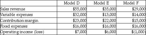 Use the information below to answer the following question(s) : Accessibility Products Company has three models: D, E, and F. The following information is available:     Accessibility Products Company is thinking of dropping model F because it is reporting an operating loss. All fixed expenses are unavoidable. -Assuming Accessibility Products Company drops line F and is able to double the production and sales of model E without increasing fixed costs. What affect will this have on operating income? A)  Increase $23,000 B)  Decrease $23,000 C)  Increase $7,000 D)  Decrease $7,000