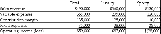 Use the information below to answer the following question(s) : Westfall Watches has two product lines: Luxury watches and Sporty watches. Income statement data for the most recent year follow:    -Assuming the Sporty line is discontinued, total fixed costs remain unchanged, and the space formerly used to produce the Sporty line is used to increase the production of Luxury watches by 250%, how will operating income be affected? A)  Increase $299,500 B)  Increase $177,500 C)  Increase $236,500 D)  Decrease $177,500