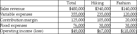 Use the information below to answer the following question(s) : Boots Plus has two product lines: Hiking boots and Fashion boots. Income statement data for the most recent year follow:    -If $25,000 of fixed costs will be eliminated by discontinuing the Fashion line, how will operating income be affected? A)  Increase $5,000 B)  Decrease $45,000 C)  Increase $54,000 D)  Increase $103,000