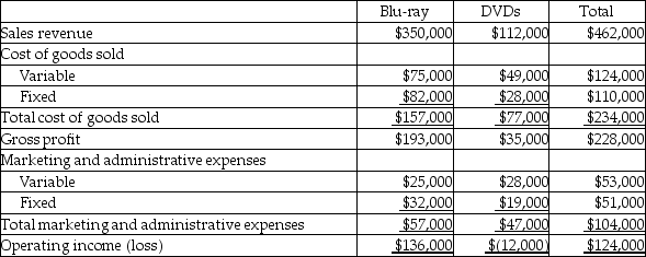 Electronic Media manufactures DVDs and Blu-ray products. The company's product line income statement follows:     Management is considering dropping the DVD product line. Accountants for the company estimate that dropping the DVD line will decrease fixed cost of goods sold by $8,000 and fixed marketing and administrative expenses by $2,000. Prepare an analysis supporting your opinion about whether or not the DVD product line should be dropped.