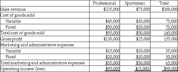 Rackets Ltd. manufactures two models of badminton racquets. The company's product line income statement follows:     Management is considering dropping the Sportsman model line. Accountants for the company estimate that dropping the Sportsman line will decrease fixed cost of goods sold by $5,000 and fixed marketing and administrative expenses by $2,000. Prepare an analysis supporting your opinion about whether or not the Sportsman product line should be dropped.