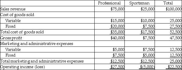Rackets Ltd. manufactures two models of badminton racquets. The company's product line income statement follows:     Management is considering dropping the Sportsman model line. Accountants for the company estimate that dropping the Sportsman line will decrease fixed cost of goods sold by $5,000 and fixed marketing and administrative expenses by $2,000. Prepare an analysis supporting your opinion about whether or not the Sportsman product line should be dropped.