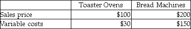 Use the information below to answer the following question(s) : Kitchen Appliances Company manufactures two products: toaster ovens and bread machines. The following data are available:     The company can manufacture three toaster ovens per machine hour and two bread machines per machine hour. The company's production capacity is 1,200 machine hours per month. -What is the contribution margin per machine hour for toaster ovens at the Kitchen Appliances Company? A)  $210 B)  $140 C)  $70 D)  $390