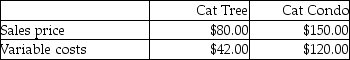 Use the information below to answer the following question(s) : Cozy Cat Furniture manufactures two products: cat trees and cat condos. The following data are available:     The company can manufacture two cat trees per machine hour and one cat condo per machine hour. The company's production capacity is 900 machine hours per month. -What is the contribution margin per machine hour for cat condos at Cozy Cat Furniture ? A)  $90 B)  $60 C)  $270 D)  $30