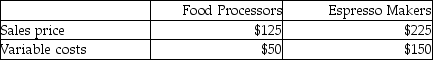 Use the information below to answer the following question(s) : Mama's Favourite Appliances manufactures two products: Food Processors and Espresso Makers. The following data are available:     The company can manufacture two food processors per machine hour and three espresso machines per machine hour. The company's production capacity is 1,200 machine hours per month. -What is the contribution margin per machine hour for espresso machines? A)  $1,125 B)  $225 C)  $150 D)  $75