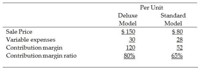 Bandin Dental Products, located in Moosonee, produces two lines of electric toothbrushes: Deluxe and Standard. Because Bandin can sell all the toothbrushes it can produce, the owners are expanding the plant. They are deciding which product line to emphasize. To make this decision, they assemble the following data:    After expansion, the factory will have a production capacity of 4,200 machine hours per month. The plant can manufacture either 55 Standard electric toothbrushes or 25 Deluxe electric toothbrushes per machine hour. Required: 1. Identify the constraining factor for Bandin. 2. Prepare an analysis to show which product line to emphasize.