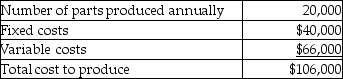 Use the information below to answer the following question(s) : Part Z45 is a part used in the production of blenders at Andrew Corporation. The following costs and data relate to the production of Part Z45:     Andrew Corporation can purchase the part from an outside supplier for $4.25 per unit. If they purchase from the outside supplier, 40% of the fixed costs would be avoided. -If Andrew Corporation buys the part, what is the most Andrew Corporation can spend per unit so that their operating income remains the same as it is currently? A)  $5.70 B)  $1.50 C)  $1.65 D)  $4.10