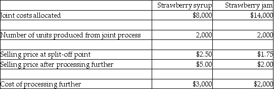 A joint production process at Sunnybrook Farms results in two products, strawberry syrup and strawberry jam. Strawberry syrup can be further processed into strawberry juice, and strawberry jam can be further processed into specialty jams. The following cost and activity data relate to these two products:    If strawberry syrup is processed further into the specialty strawberry juice, what would be the overall effect on operating income assuming the same number of units will be produced? A)  $5,000 net increase in operating income B)  $5,000 net decrease in operating income C)  $2,000 net increase in operating income D)  $2,000 net decrease in operating income