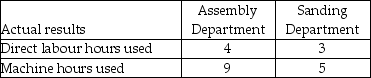 Use the information below to answer the following question(s) : Bond Industries uses departmental overhead rates to allocate its manufacturing overhead to jobs. The company has two departments, Assembly and Sanding. The Assembly Department uses a departmental overhead rate of $20 per machine hour, while the Sanding Department uses a departmental overhead rate of $15 per direct labour hour. Job 542 used the following direct labour hours and machine hours in the two departments:    The cost for direct labour is $25 per direct labour hour and the cost of the direct materials used by Job 542 is $1,200. -What was the total cost of Job 542 if Bond Industries used the departmental overhead rates to allocate manufacturing overhead? A)  $1,375 B)  $1,425 C)  $1,500 D)  $1,600