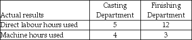 Use the information below to answer the following question(s) : Ryan Fabrication allocates manufacturing overhead to each job using departmental overhead rates. Ryan's operations are divided into a metal casting department and a metal finishing department. The casting department uses a departmental overhead rate of $52 per machine hour, while the finishing department uses a departmental overhead rate of $28 per direct labour hour. Job A216 used the following direct labour hours and machine hours in the two departments:    The cost for direct labour is $32 per direct labour hour and the cost of the direct materials used by Job A216 is $1,800. -What was the total cost of Job A216 if Ryan Fabrication used the departmental overhead rates to allocate manufacturing overhead? A)  $2,434 B)  $2,344 C)  $2,888 D)  $2,940