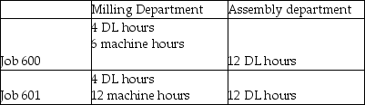 Credit Valley Products manufactures its products in two separate departments: milling and assembly. Total manufacturing overhead costs for the year are budgeted at $1,600,000. Of this amount Milling Department incurs $960,000 (primarily for machine operation and depreciation) while the Assembly Department incurs $640,000. Credit Valley Products estimates that it will incur 8,000 machines hours (all in the Milling Department) and 25,000 direct labour hours (5,000 in the Milling Department and 20,000 in the Assembly Department) during the year. Credit Valley Products currently uses a plantwide overhead rate based on direct labour hours to allocate overhead. However, the company is considering refining its overhead allocation system by using departmental overhead rates. The Milling Department would allocate its overhead using machine hours (MH), but the Assembly Department would allocate its overhead using direct labour (DL) hours. The following chart shows the machine hours (MH) and direct labour (DL) hours incurred by Jobs 400 and 401 in each production department:     Both Jobs 400 and 401 used $4,000 of direct materials. Wages and benefits total $35 per direct labour hour. Credit Valley Products prices its products at 120% of total manufacturing costs. Required: 1. Compute Credit Valley Products' current plantwide overhead rate. 2. Compute refined departmental overhead rates. 3. Compute the total amount of overhead allocated to each job if Credit Valley Products uses its current plantwide overhead rate. 4. Compute the total amount of overhead allocated to each job if Credit Valley Products uses departmental overhead rates. 5. Do both allocation systems accurately reflect the resources that each job used? Explain. 6. Compute the total manufacturing cost and sales price of each job using Credit Valley Products' current plantwide overhead rate. 7. Compute the total manufacturing cost and sales price of each job using Credit Valley Products' refined departmental overhead rates 8. Based on the current (plantwide) allocation system, how much profit did Credit Valley Products think it earned on each job? 9. Based on the departmental overhead rates and the sales price determined in Requirement 7, how much profit did it really earn on each job?
