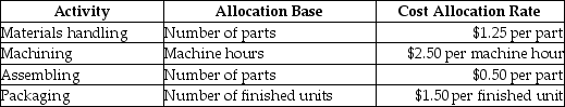 Use the information below to answer the following question(s) : Pittinger Company manufactures cuckoo clocks and uses an activity-based costing system. Each cuckoo clock consists of 10 separate parts totaling $120 in direct materials, and requires 2.0 hours of machine time to produce. Additional information follows:    -What is the cost of machining per cuckoo clock? A)  $5.00 B)  $3.00 C)  $10.50 D)  $25.00
