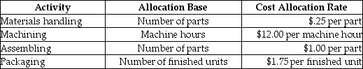 Use the information below to answer the following question(s) : Electronics Unlimited uses activity-based costing to allocate all manufacturing conversion costs. Electronics Unlimited produces computer keyboards; each computer keyboard has $8.00 of direct materials, includes 12 parts and requires 1/2 hour of machine time. Additional information follows:    -What is the cost of materials handling per computer keyboard? A)  $0.88 B)  $3.00 C)  $6.00 D)  $12.00