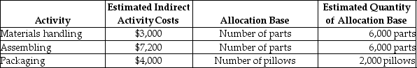 Use the information below to answer the following question(s) : Traditions Home Accessories Company manufactures pillows using an activity-based costing system to allocate all manufacturing conversion costs. The following information is provided for the month of June:     Each pillow consists of 3 parts; the total direct materials cost per pillow is $8.00. -What is the total manufacturing cost per pillow? A)  $13.10 B)  $5.10 C)  $15.10 D)  $7.10