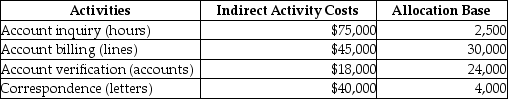 Use the information below to answer the following question(s) : Hinckley & Granger Company had the following activities, estimated indirect activity costs, and allocation bases:     Hinckley & Granger uses activity-based costing. The above activities are used by Departments P and Q as follows:    -How much of the correspondence cost will be assigned to Department P? A)  $5,000 B)  $6,000 C)  $375 D)  $3,750