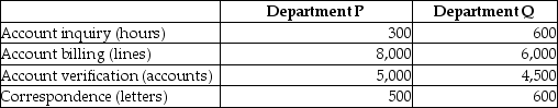 Use the information below to answer the following question(s) : Hinckley & Granger Company had the following activities, estimated indirect activity costs, and allocation bases:     Hinckley & Granger uses activity-based costing. The above activities are used by Departments P and Q as follows:    -How much of the correspondence cost will be assigned to Department P? A)  $5,000 B)  $6,000 C)  $375 D)  $3,750