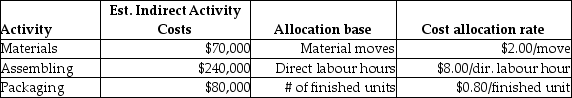 Use the information below to answer the following question(s) : Sparrow Manufacturing manufactures small parts and uses an activity-based costing system.     The following parts were produced in October with the following information:    -Total unit cost for part B is A)  $6.06. B)  $4.34. C)  $3.08. D)  $2.34.