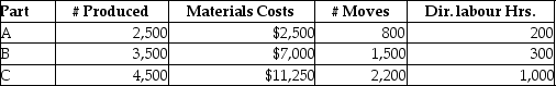 Use the information below to answer the following question(s) : Sparrow Manufacturing manufactures small parts and uses an activity-based costing system.     The following parts were produced in October with the following information:    -Total unit cost for part B is A)  $6.06. B)  $4.34. C)  $3.08. D)  $2.34.