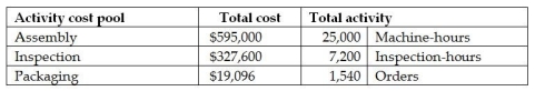 Haas Corporation, a manufacturer of a variety of products, uses an activity-based costing system. Information from its system for the year for all products follows:    Haas Corporation makes 300 of its product A92 a year, which requires a total of 48 machine hours, 10 inspection hours, and 14 orders. Product A92 requires $51.40 in direct materials per unit and $62.80 in direct labour per unit. Product A92 sells for $140 per unit. What is the product margin in total for Product A92? A)  $44.10 B)  $13,230.00 C)  $35,969.00 D)  $70,114.80