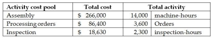 Silver Company manufactures several different products and uses an activity-based costing system. Information from its system for the year for all products follows:    The annual production and sales of one of its products, the Zinger, are 1,000 units. The following data relate to the production and sales of Zingers in the most recent year:   What is the average cost of one Zinger? A)  $19.96 B)  $195.16 C)  $226.30 D)  $155.24
