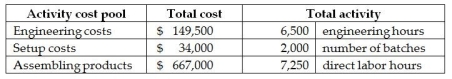 Franklin Corporation manufactures a wide variety of products and uses an activity-based costing system. Data from its activity-based costing system for all products follows:    What is the engineering cost pool rate per engineering hour? A)  $17 B)  $92 C)  $52 D)  $23
