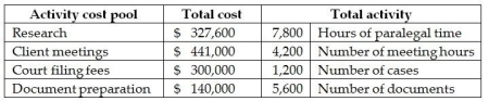 Salcido, LLC provides a wide variety of legal services and uses an activity-based costing system. Data from its activity-based costing system for all services follows:    The cost pool activity rate for client meetings is A)  $105 per meeting hour. B)  $42 per meeting hour. C)  $64 per meeting hour. D)  $25 per meeting hour.