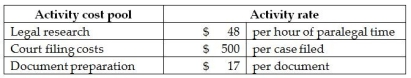 Dudley & Spahr, Attorneys at Law, provide a variety of legal services. The law firm uses an activity-based costing system and has developed the following activity pool cost rates:    Cost and activity data related to two clients is as follows:   How much overhead cost would be allocated to Client 103 using the activity-based costing system? A)  $565 B)  $3,113 C)  $8,743 D)  $32,205