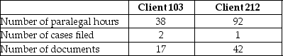 Dudley & Spahr, Attorneys at Law, provide a variety of legal services. The law firm uses an activity-based costing system and has developed the following activity pool cost rates:    Cost and activity data related to two clients is as follows:   How much overhead cost would be allocated to Client 103 using the activity-based costing system? A)  $565 B)  $3,113 C)  $8,743 D)  $32,205
